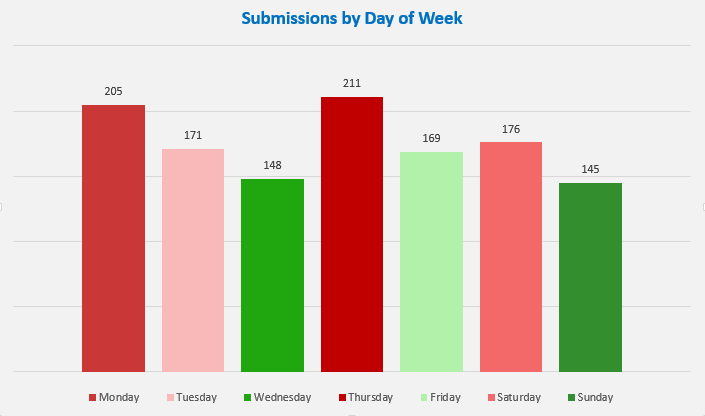 App submissions by day of the week.