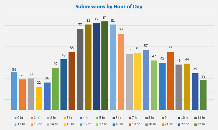 submissions-by-hour